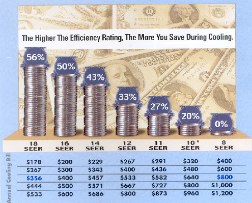 The Higher the efficiency rating, the more you save during cooling.